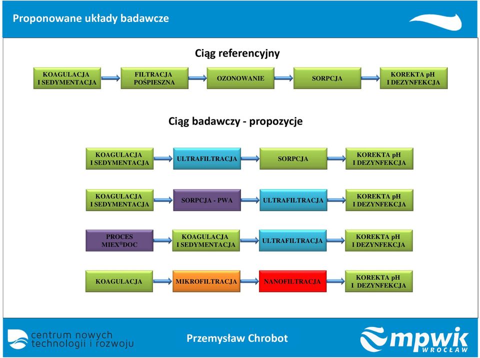 DEZYNFEKCJA KOAGULACJA I SEDYMENTACJA SORPCJA - PWA ULTRAFILTRACJA KOREKTA ph I DEZYNFEKCJA PROCES MIEX DOC