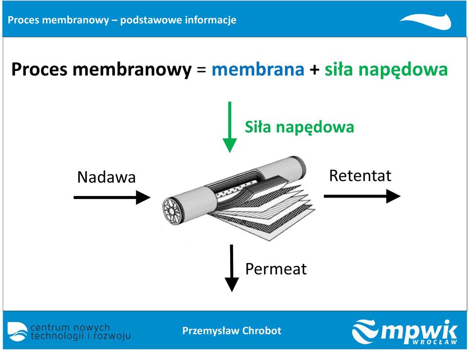 membrana + siła napędowa Siła