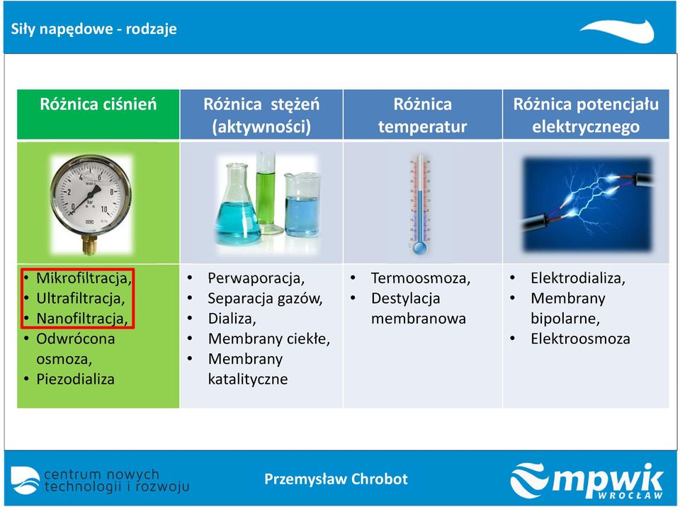 osmoza, Piezodializa Perwaporacja, Separacja gazów, Dializa, Membrany ciekłe, Membrany