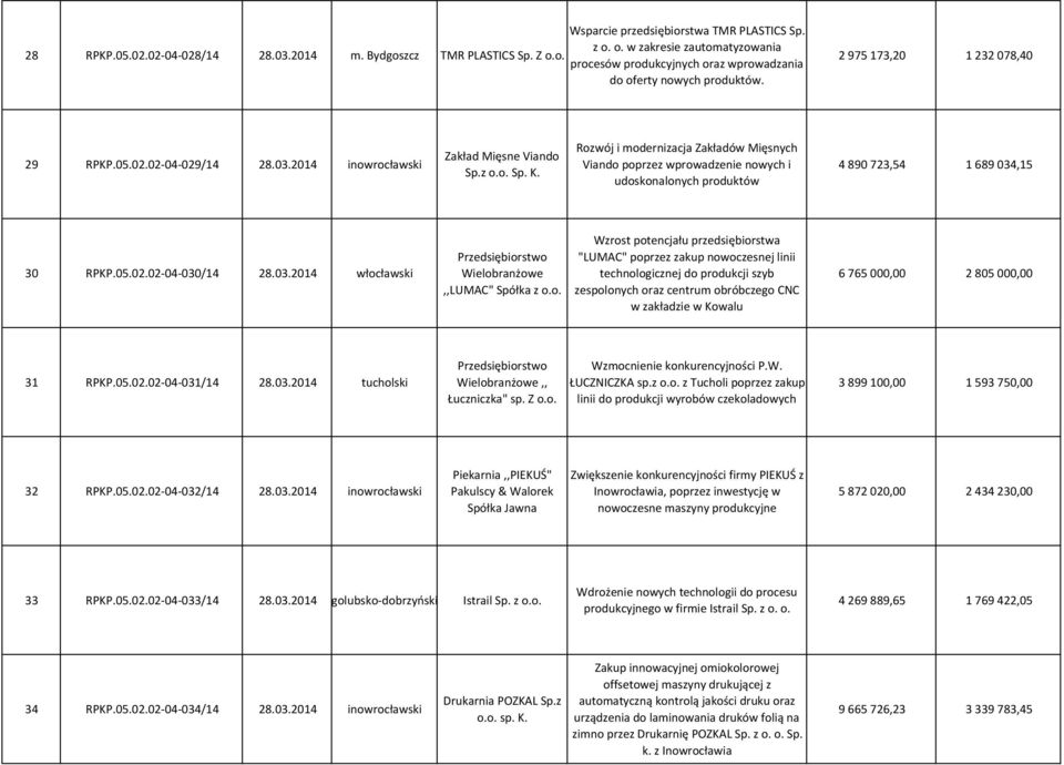 Rozwój i modernizacja Zakładów Mięsnych Viando poprzez wprowadzenie nowych i udoskonalonych produktów 4 890 723,54 1 689 034,15 30 RPKP.05.02.02-04-030/14 28.03.2014 włocławski Wielobranżowe,,LUMAC" Spółka z o.