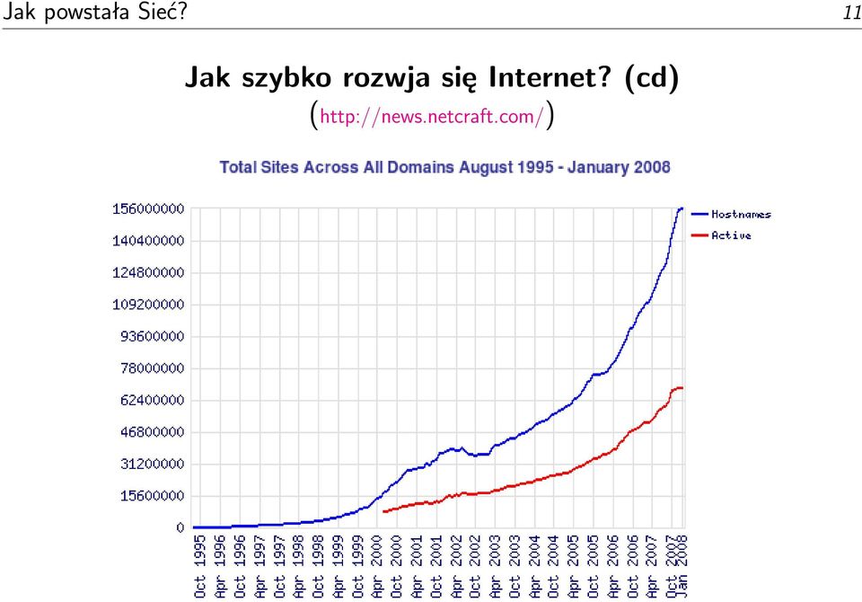 się Internet?