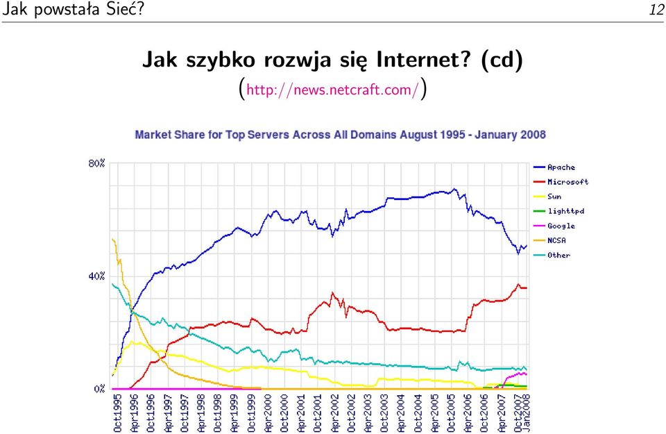 się Internet?