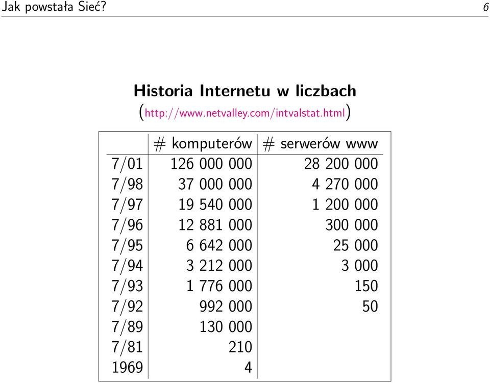 html) # komputerów # serwerów www 7/01 126 000 000 28 200 000 7/98 37 000 000 4