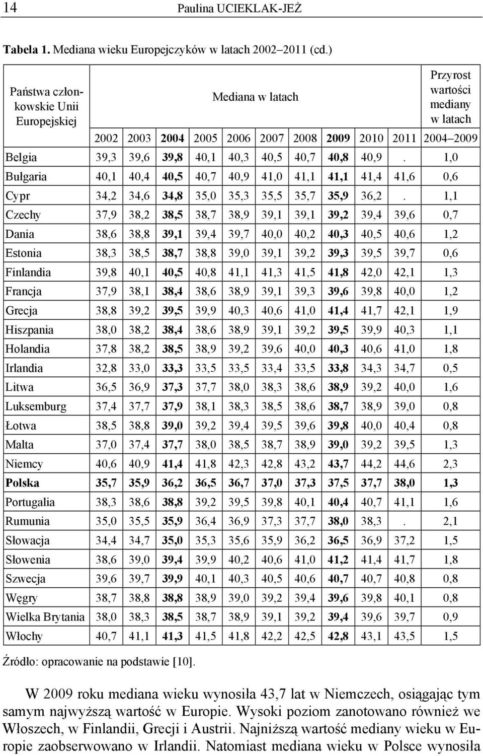 40,9. 1,0 Bułgaria 40,1 40,4 40,5 40,7 40,9 41,0 41,1 41,1 41,4 41,6 0,6 Cypr 34,2 34,6 34,8 35,0 35,3 35,5 35,7 35,9 36,2.