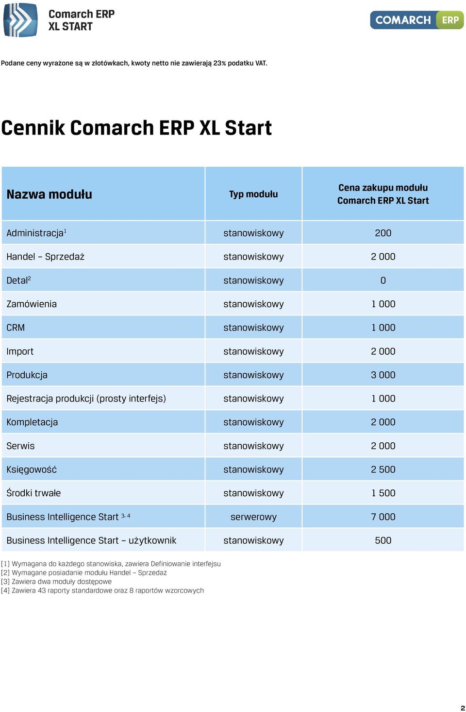 stanowiskowy 3 000 Rejestracja produkcji (prosty interfejs) stanowiskowy 1 000 Kompletacja stanowiskowy 2 000 Serwis stanowiskowy 2 000 Księgowość stanowiskowy 2 500 Środki trwałe stanowiskowy 1