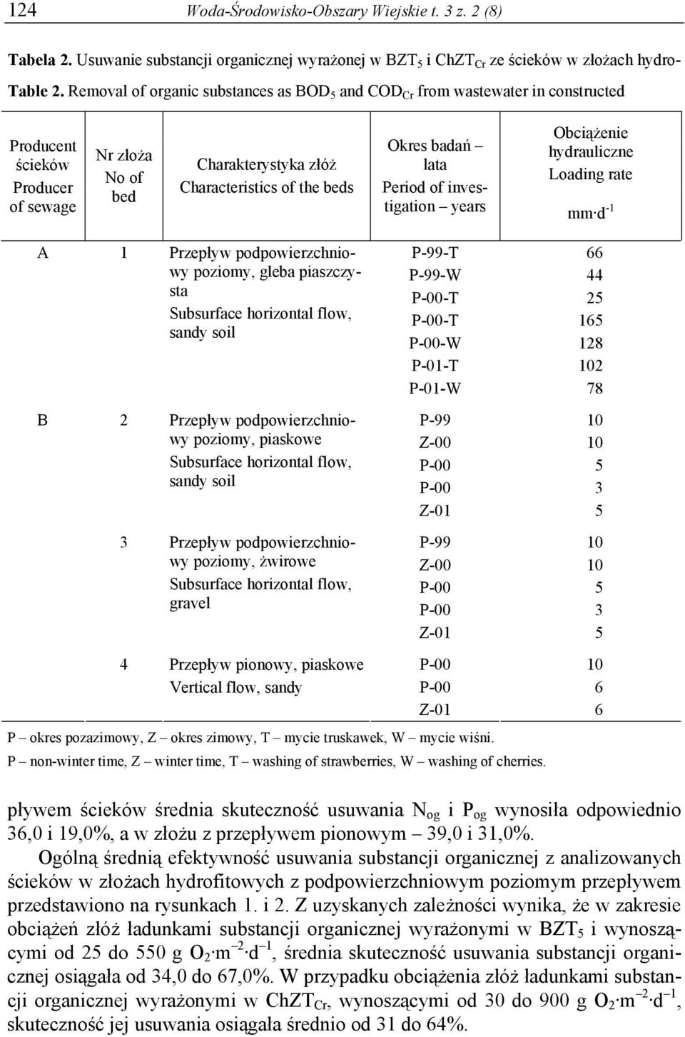 lata Period of investigation years Obciążenie hydrauliczne Loading rate mm d -1 A 1 Przepływ podpowierzchniowy poziomy, gleba piaszczysta Subsurface horizontal flow, sandy soil B 2 Przepływ