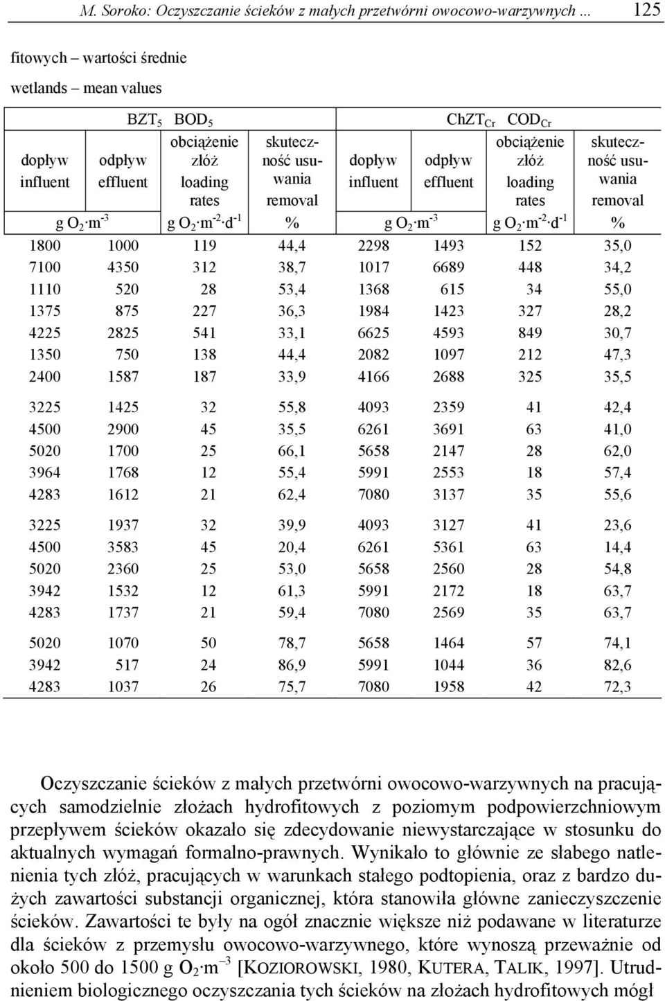 obciążenie złóż loading rates skuteczność usuwania removal dopływ influent ChZT Cr COD Cr obciążenie odpływ złóż effluent loading rates skuteczność usuwania removal g O 2 m -3 g O 2 m -2 d -1 % g O 2