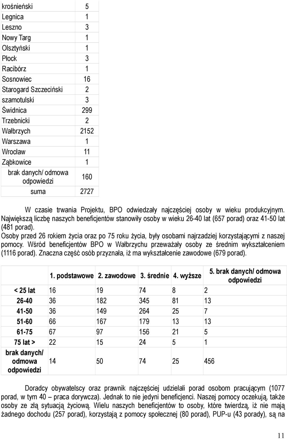 Największą liczbę naszych beneficjentów stanowiły osoby w wieku 26-40 lat (657 porad) oraz 41-50 lat (481 porad).