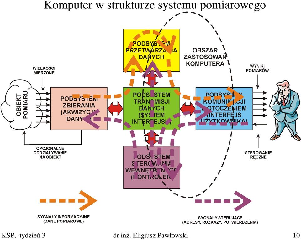 KSP, tydzień 3 dr inż.