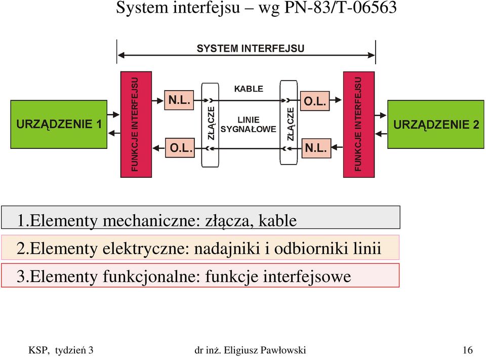 Elementy elektryczne: nadajniki i odbiorniki linii 3.