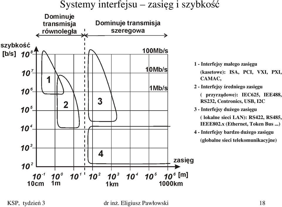 Interfejsy dużego zasięgu ( lokalne sieci LAN): RS422, RS485, IEEE802.x (Ethernet, Token Bus.