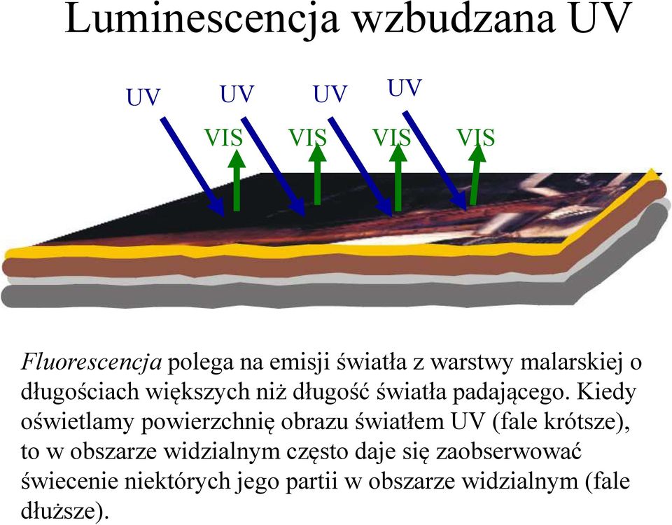 Kiedy oświetlamy powierzchnię obrazu światłem UV (fale krótsze), to w obszarze widzialnym