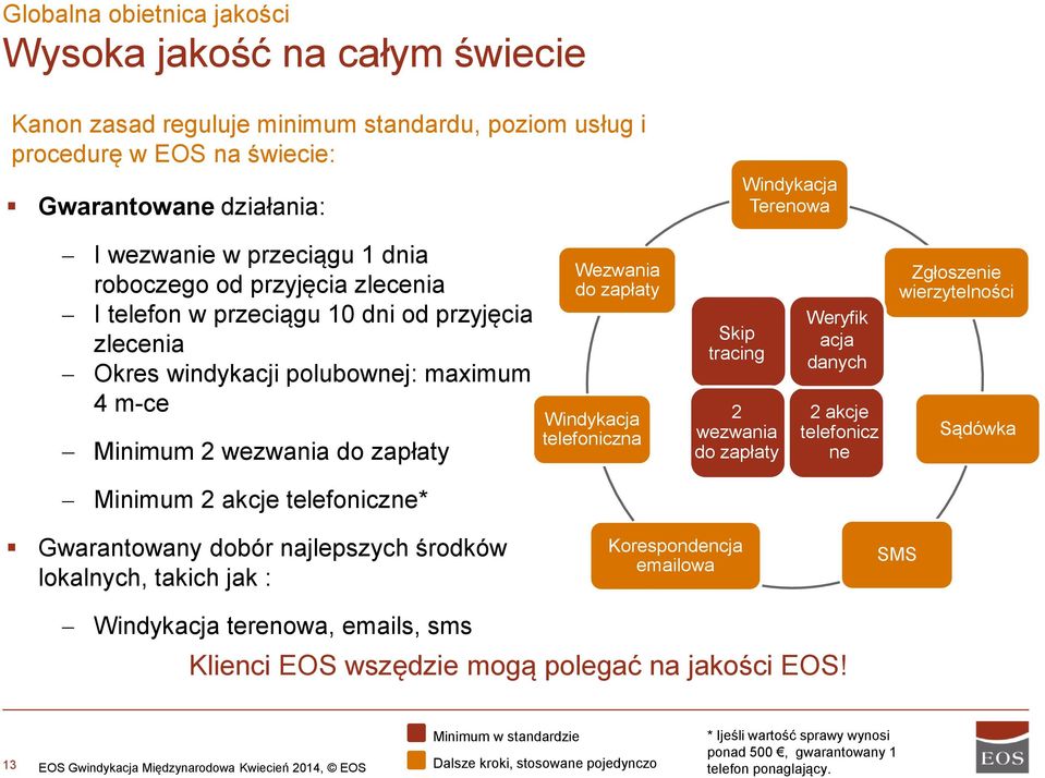 Windykacja telefoniczna Skip tracing 2 wezwania do zapłaty Weryfik acja danych 2 akcje telefonicz ne Zgłoszenie wierzytelności Sądówka Minimum 2 akcje telefoniczne* Gwarantowany dobór najlepszych