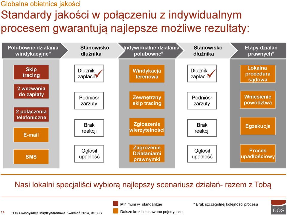 E-mail Podniósł zarzuty Brak reakcji Zewnętrzny skip tracing Zgłoszenie wierzytelności Podniósł zarzuty Brak reakcji Wniesienie powództwa Egzekucja SMS Ogłosił upadłość Zagrożenie Działaniami