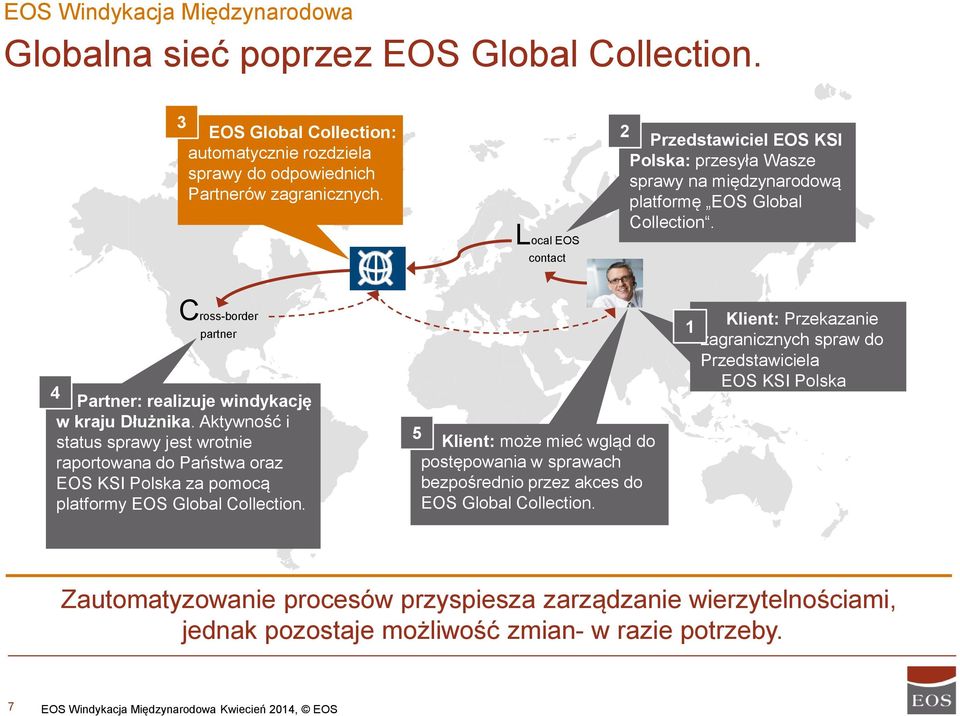 Aktywność i status sprawy jest wrotnie raportowana do Państwa oraz EOS KSI Polska za pomocą platformy EOS Global Collection.