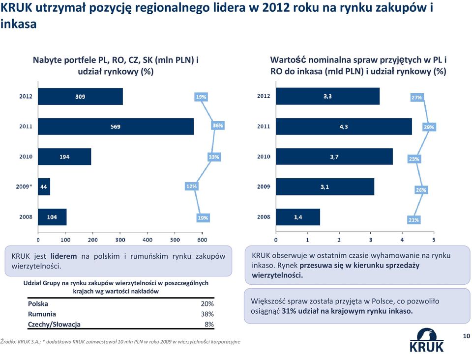 UdziałGrupy na rynku zakupów wierzytelności w poszczególnych krajach wg wartości nakładów Polska 20% Rumunia 38% Czechy/Słowacja 8% Źródło: KRUK S.A.