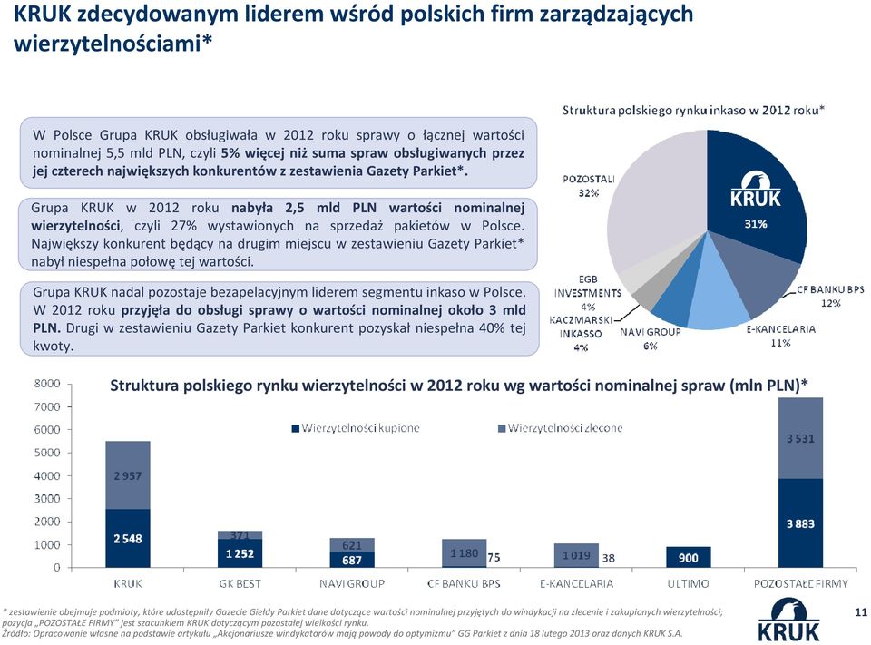 Grupa KRUK w 2012 roku nabyła 2,5 mld PLN wartości nominalnej wierzytelności, czyli 27% wystawionych na sprzedaż pakietów w Polsce.