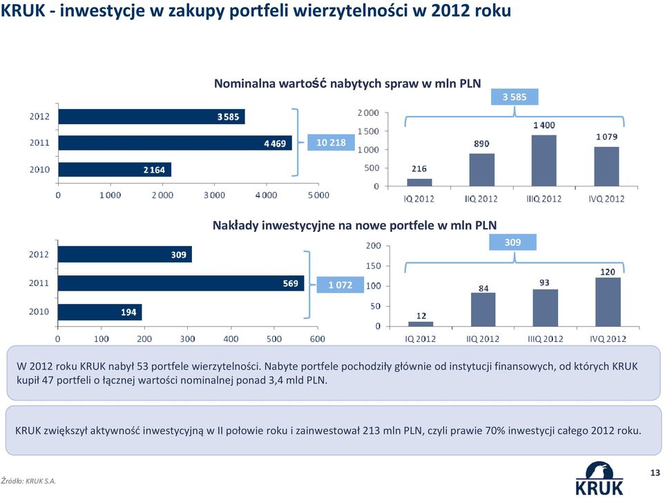 Nabyte portfele pochodziły głównie od instytucji finansowych, od których KRUK kupił 47 portfeli o łącznej wartości nominalnej