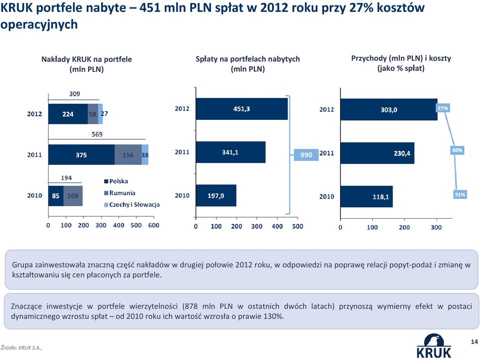 poprawę relacji popyt-podaż i zmianę w kształtowaniu się cen płaconych za portfele.