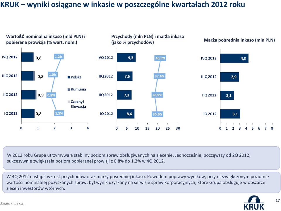 Jednocześnie, począwszy od 2Q 2012, sukcesywnie zwiększała poziom pobieranej prowizji z 0,8% do 1,2% w 4Q 2012. W 4Q 2012 nastąpił wzrost przychodów oraz marży pośredniej inkaso.