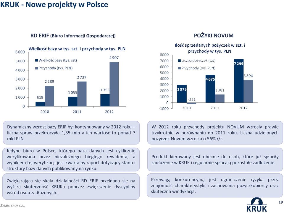 bazy danych publikowany na rynku. Zwiększająca się skala działalności RD ERIF przekłada się na wyższą skuteczność KRUKa poprzez zwiększenie dyscypliny wśród osób zadłużonych. Źródło: KRUK S.A.