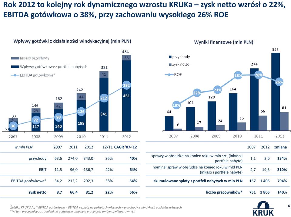 (inkaso i portfele nabyte) nominał spraw w obsłudze na koniec roku w mld PLN (inkaso i portfele nabyte) 1,1 2,6 134% 4,7 19,3 310% EBITDA gotówkowa* 34,2 212,2 292,3 38% 54% zysk netto 8,7 66,4 81,2