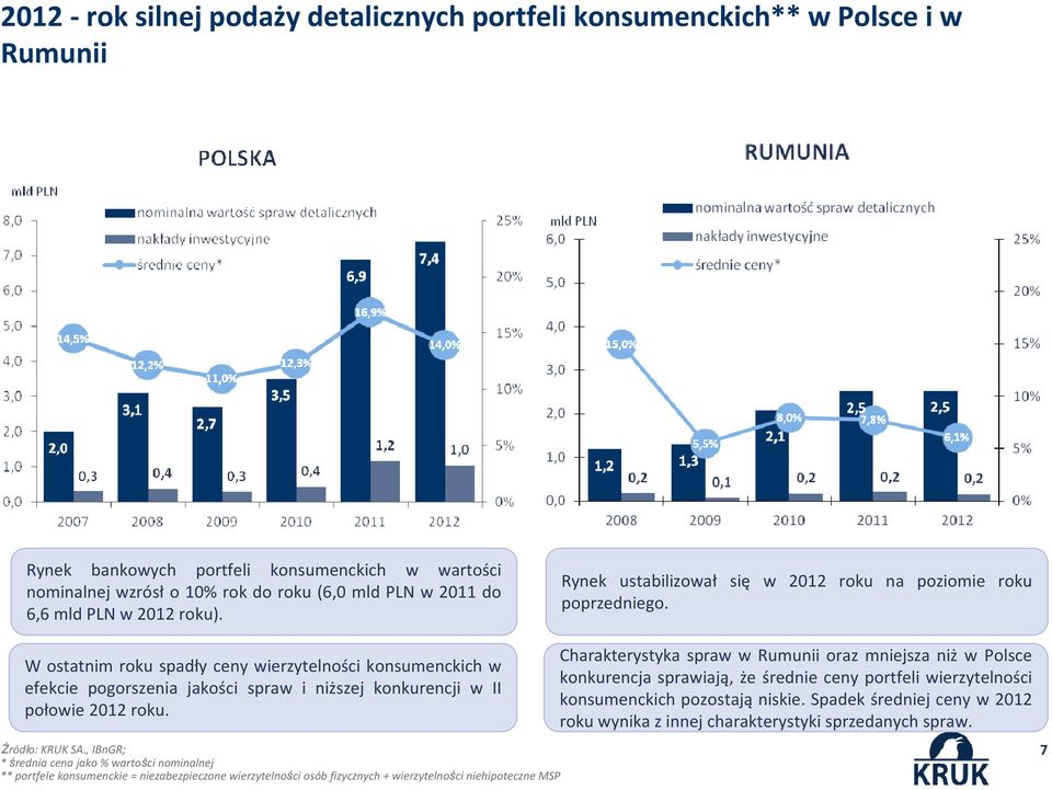 W ostatnim roku spadły ceny wierzytelności konsumenckich w efekcie pogorszenia jakości spraw i niższej konkurencji w II połowie 2012 roku. Źródło: KRUK SA.