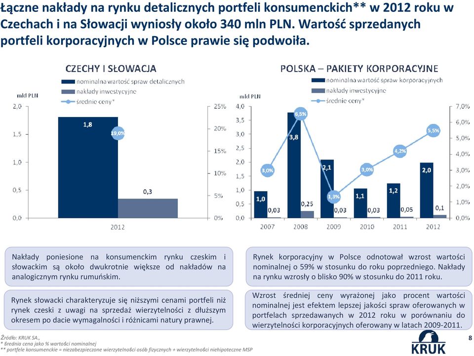 Rynek korporacyjny w Polsce odnotował wzrost wartości nominalnej o 59% w stosunku do roku poprzedniego. Nakłady na rynku wzrosły o blisko 90% w stosunku do 2011 roku.