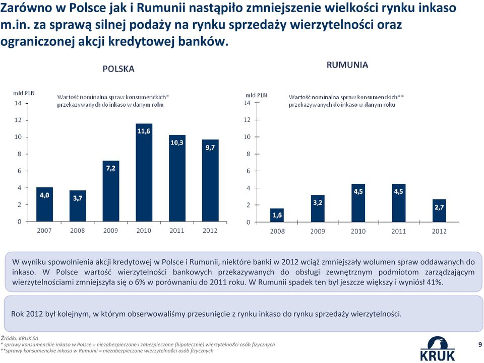 W Polsce wartość wierzytelności bankowych przekazywanych do obsługi zewnętrznym podmiotom zarządzającym wierzytelnościami zmniejszyła się o 6% w porównaniu do 2011 roku.
