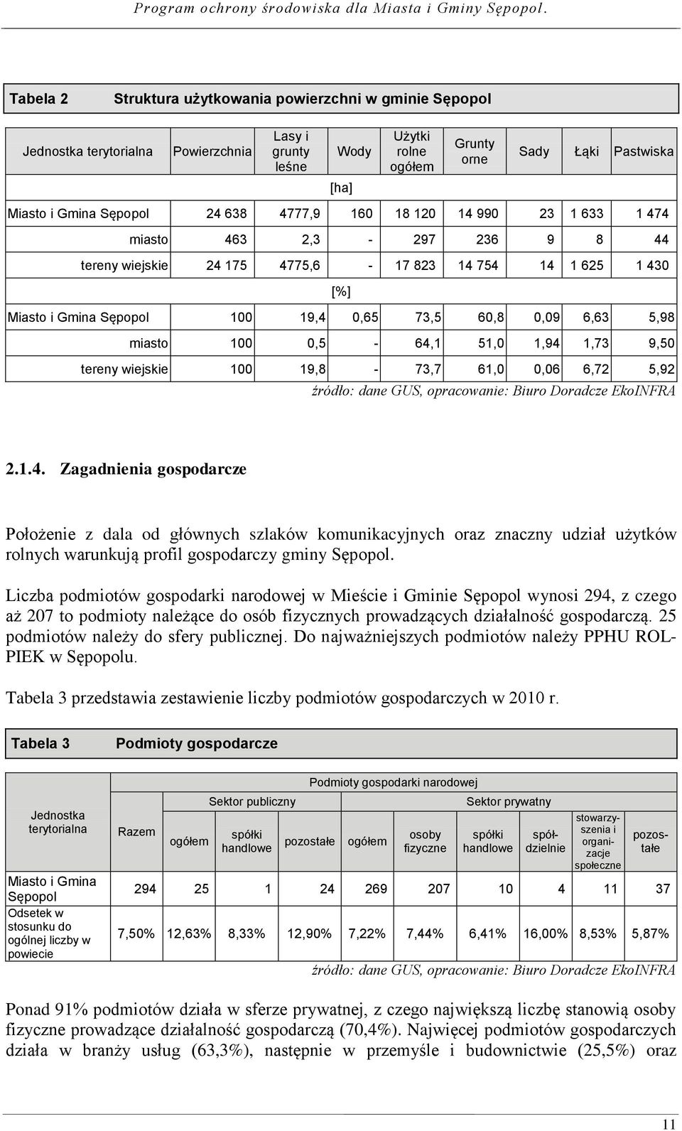 6,63 5,98 miasto 100 0,5-64,1 51,0 1,94 1,73 9,50 tereny wiejskie 100 19,8-73,7 61,0 0,06 6,72 5,92 źródło: dane GUS, opracowanie: Biuro Doradcze EkoINFRA 2.1.4. Zagadnienia gospodarcze Położenie z dala od głównych szlaków komunikacyjnych oraz znaczny udział użytków rolnych warunkują profil gospodarczy gminy Sępopol.