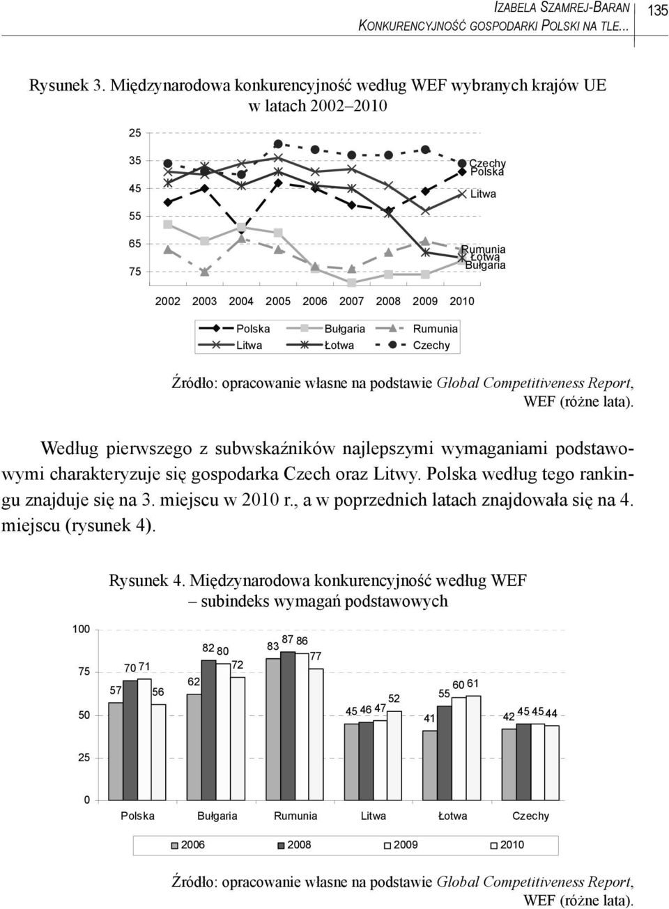 garia Rumunia Litwa otwa Czechy Źródło: opracowanie własne na podstawie Global Competitiveness Report, WEF (różne lata).
