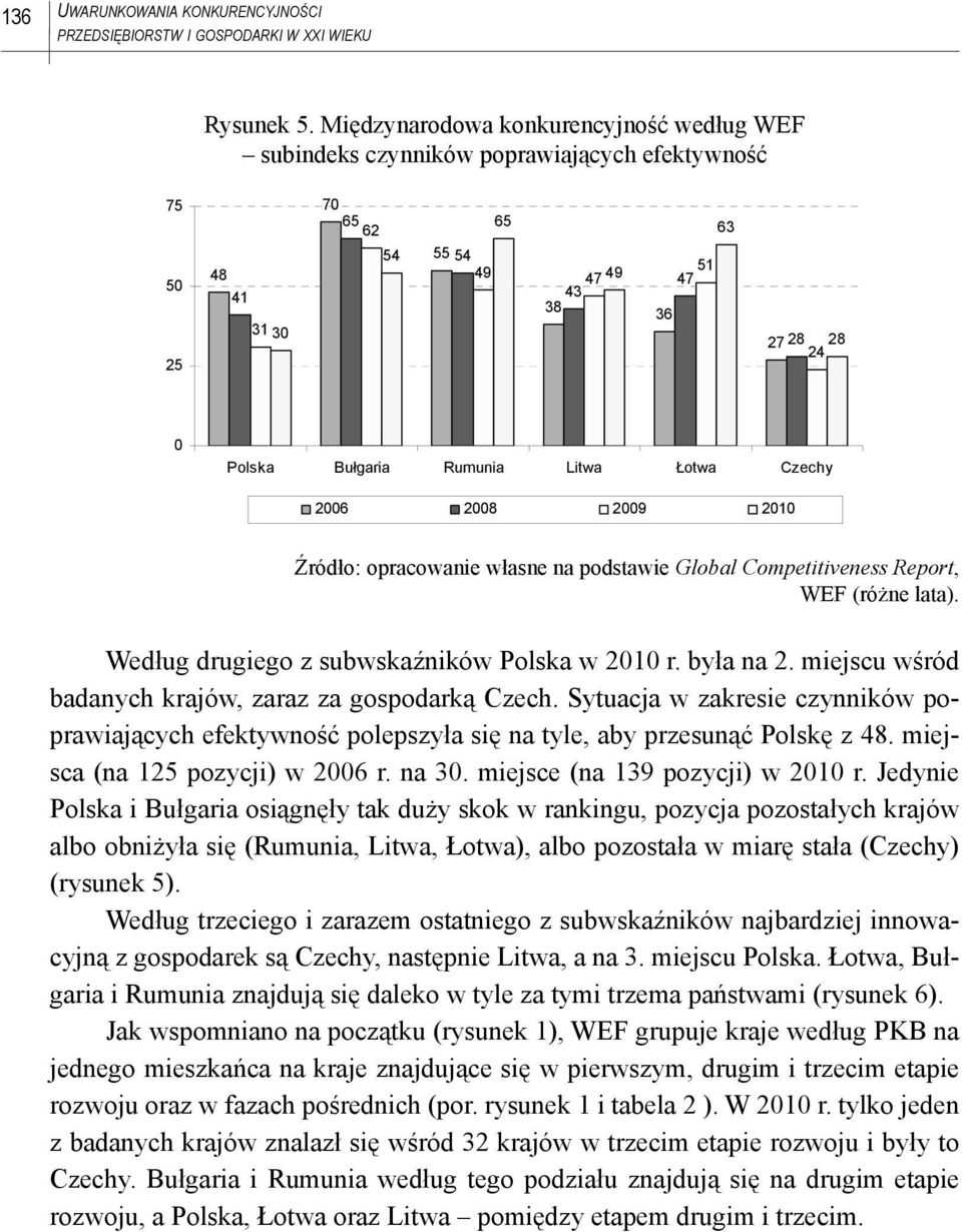 Litwa otwa Czechy 2006 2008 2009 2010 Źródło: opracowanie własne na podstawie Global Competitiveness Report, WEF (różne lata). Według drugiego z subwskaźników Polska w 2010 r. była na 2.