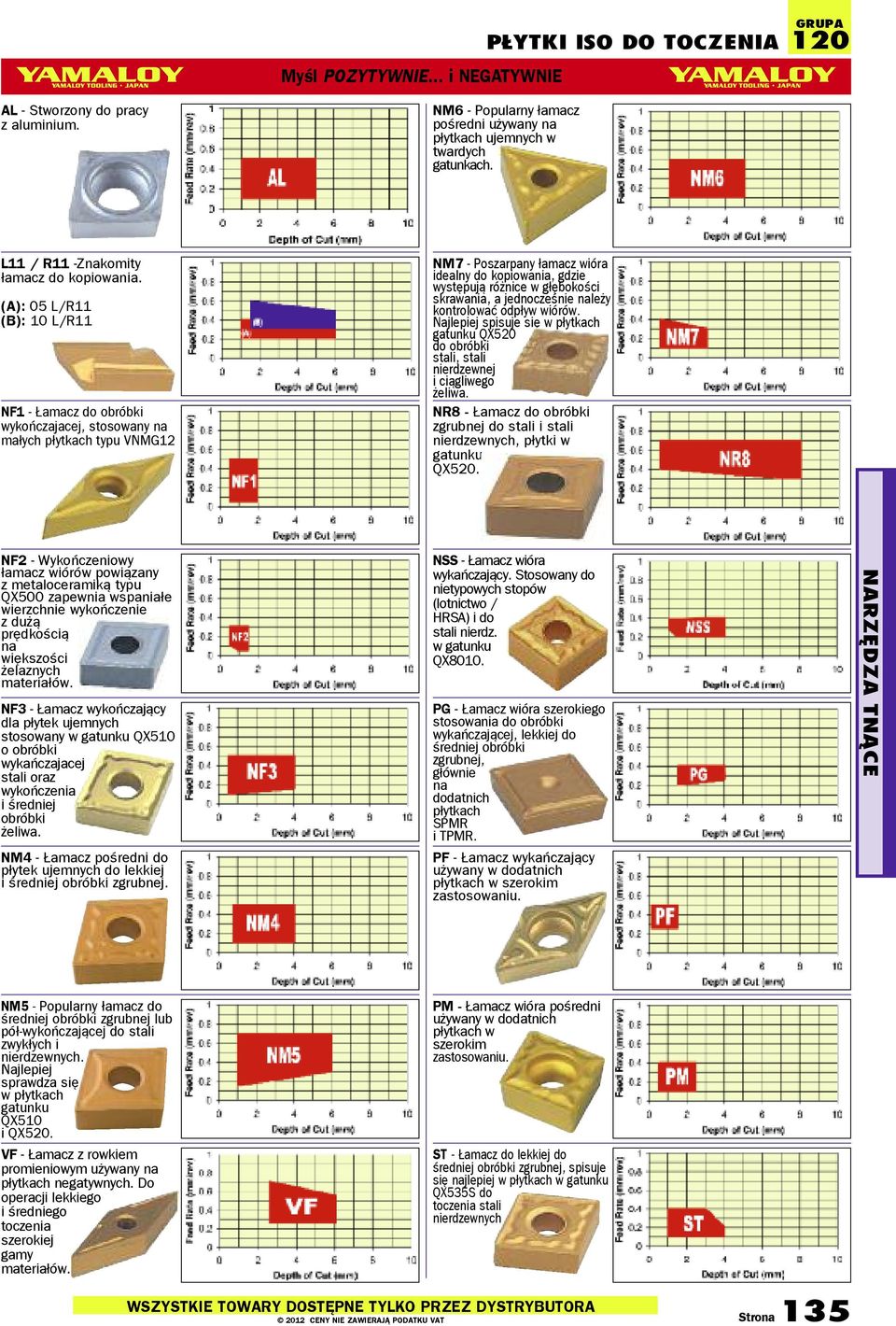 (A): 05 L/R11 (B): 10 L/R11 NF1 - do obróbki wykończajacej, stosowany na małych płytkach typu VNMG12 NM7 - Poszarpany łamacz idealny do kopiowania, gdzie występują różnice w głębokości skrawania, a