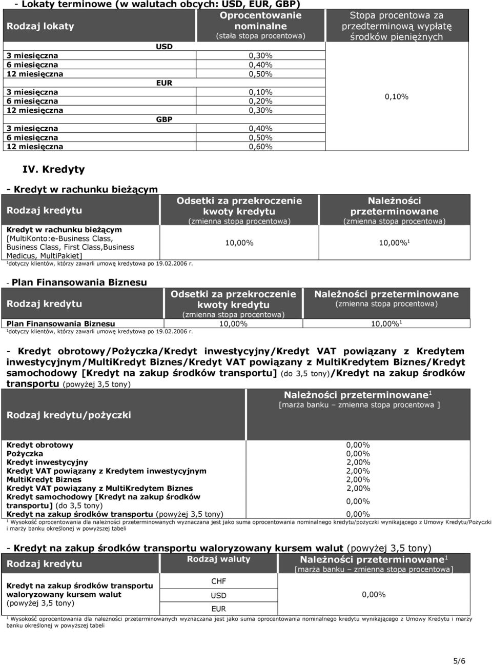 Kredyty - Kredyt w rachunku bieżącym Kredyt w rachunku bieżącym [MultiKonto:e-Business Class, Business Class, First Class,Business Medicus, MultiPakiet] dotyczy klientów, którzy zawarli umowę