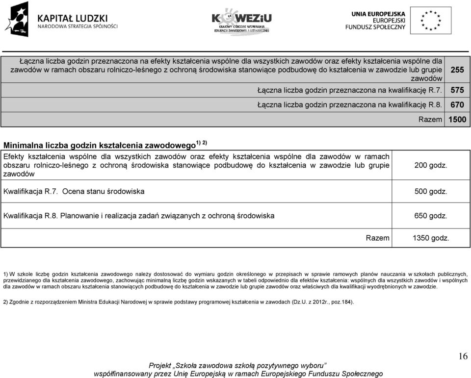 670 Razem 1500 1) 2) Minimalna liczba godzin kształcenia zawodowego Efekty kształcenia wspólne dla wszystkich zawodów oraz efekty kształcenia wspólne dla zawodów w ramach obszaru rolniczo-leśnego z