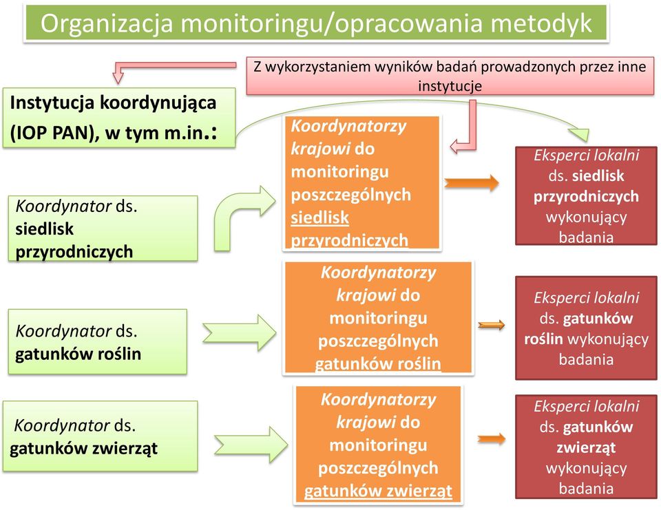 Koordynatorzy krajowi do monitoringu poszczególnych gatunków roślin Eksperci lokalni ds. siedlisk przyrodniczych wykonujący badania Eksperci lokalni ds.