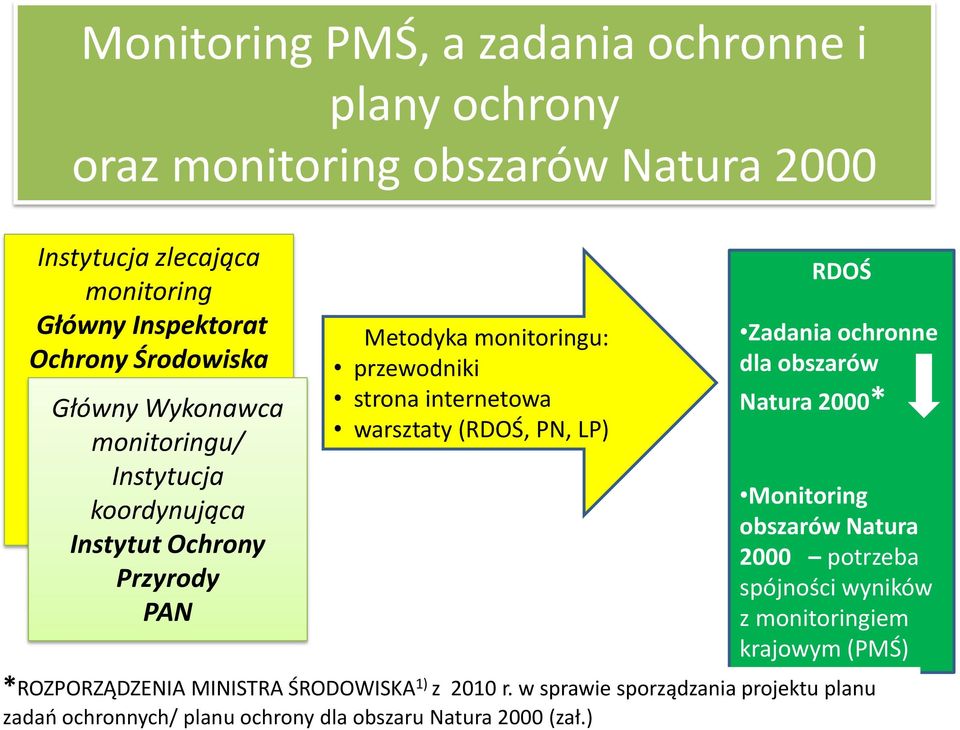 warsztaty (RDOŚ, PN, LP) RDOŚ Zadania ochronne dla obszarów Natura 2000* Monitoring obszarów Natura 2000 potrzeba spójności wyników z monitoringiem