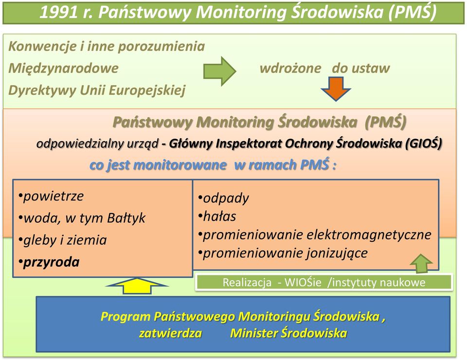 Państwowy Monitoring Środowiska (PMŚ) odpowiedzialny urząd - Główny Inspektorat Ochrony Środowiska (GIOŚ) co jest monitorowane w