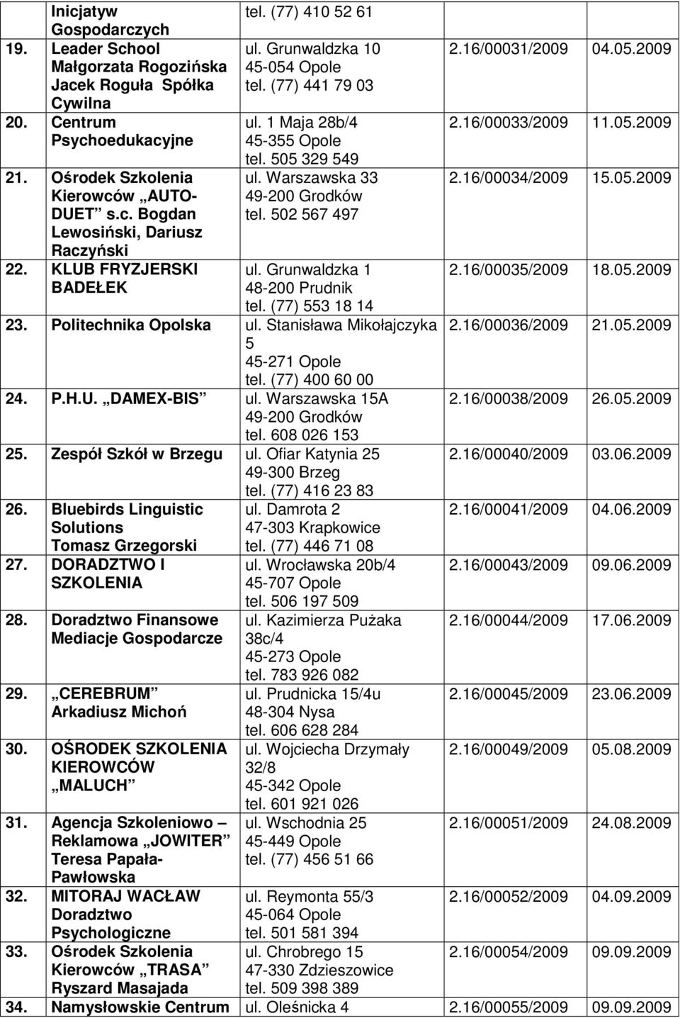 Grunwaldzka 1 tel. (77) 553 18 14 23. Politechnika Opolska ul. Stanisława Mikołajczyka 5 45-271 Opole tel. (77) 400 60 00 24. P.H.U. DAMEX-BIS ul. Warszawska 15A 49-200 Grodków tel. 608 026 153 25.