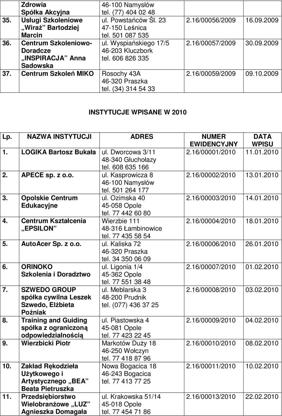 16/00057/2009 30.09.2009 2.16/00059/2009 09.10.2009 INSTYTUCJE WPISANE W 2010 Lp. NAZWA INSTYTUCJI ADRES NUMER EWIDENCYJNY DATA WPISU 1. LOGIKA Bartosz Bukała ul. Dworcowa 3/11 2.16/00001/2010 11.01.2010 48-340 Głuchołazy tel.
