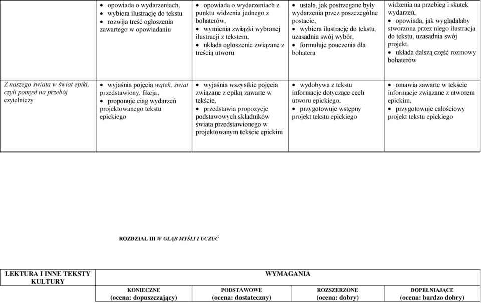 pouczenia dla bohatera widzenia na przebieg i skutek wydarzeń, opowiada, jak wyglądałaby stworzona przez niego ilustracja do tekstu, uzasadnia swój projekt, układa dalszą część rozmowy bohaterów Z