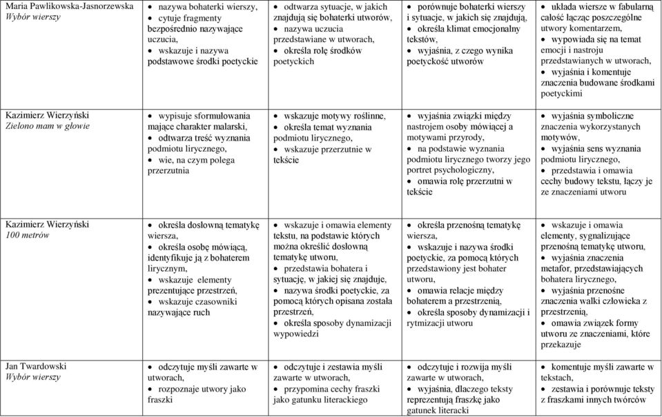 tekstów, wyjaśnia, z czego wynika poetyckość utworów układa wiersze w fabularną całość łącząc poszczególne utwory komentarzem, wypowiada się na temat emocji i nastroju przedstawianych w utworach,
