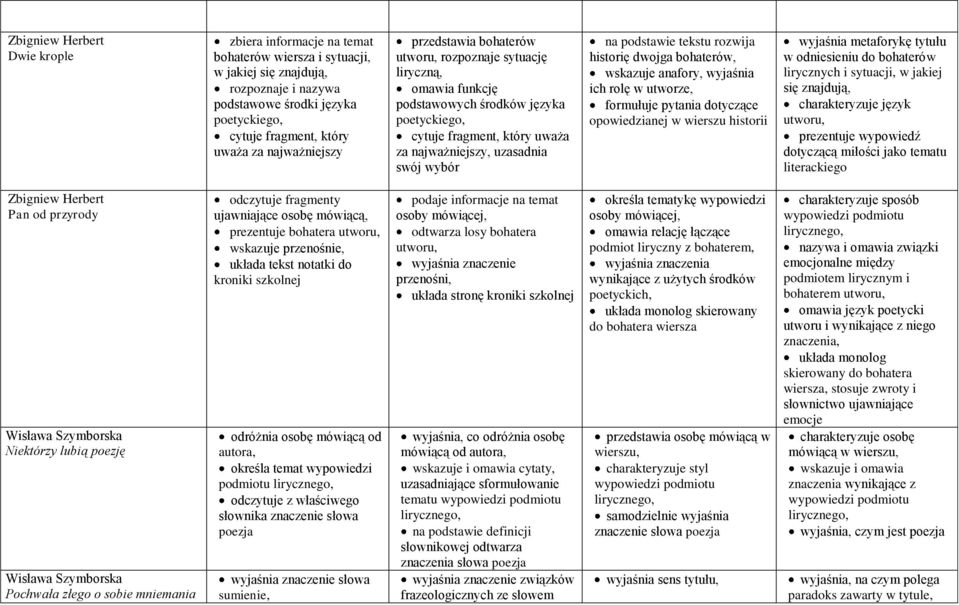 na podstawie tekstu rozwija historię dwojga bohaterów, wskazuje anafory, wyjaśnia ich rolę w utworze, formułuje pytania dotyczące opowiedzianej w wierszu historii wyjaśnia metaforykę tytułu w