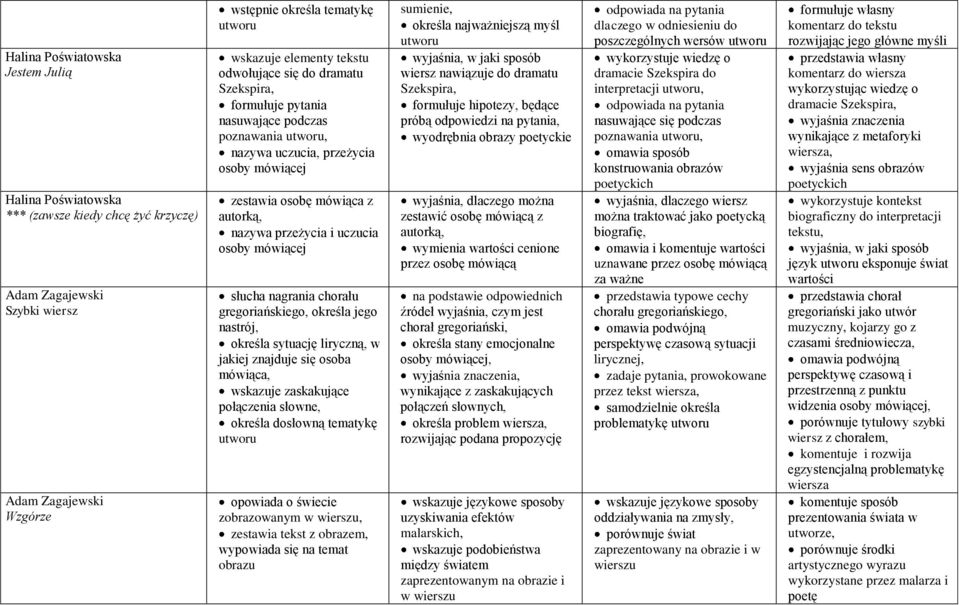 uczucia osoby mówiącej słucha nagrania chorału gregoriańskiego, określa jego nastrój, określa sytuację liryczną, w jakiej znajduje się osoba mówiąca, wskazuje zaskakujące połączenia słowne, określa