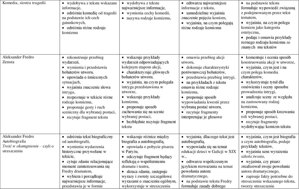 komizmu na podstawie tekstu formułuje wypowiedź związaną z podejmowanym przez tekst tematem, wyjaśnia, na czym polega komizm jako kategoria estetyczna, podaje i omawia przykłady rożnego rodzaju