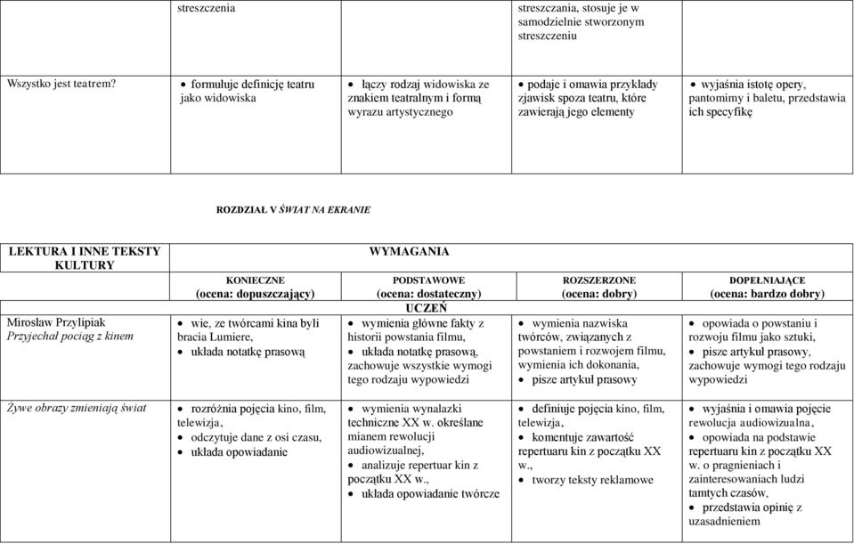 wyjaśnia istotę opery, pantomimy i baletu, przedstawia ich specyfikę ROZDZIAŁ V ŚWIAT NA EKRANIE LEKTURA I INNE TEKSTY KULTURY Mirosław Przylipiak Przyjechał pociąg z kinem KONIECZNE (ocena: