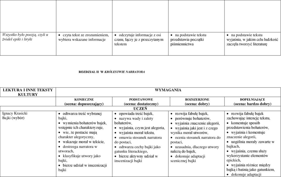 Bajki (wybór) KONIECZNE (ocena: dopuszczający) odtwarza treść wybranej bajki, wymienia bohaterów bajek, wstępnie ich charakteryzuje, wie, że postacie mają charakter alegoryczny, wskazuje morał w