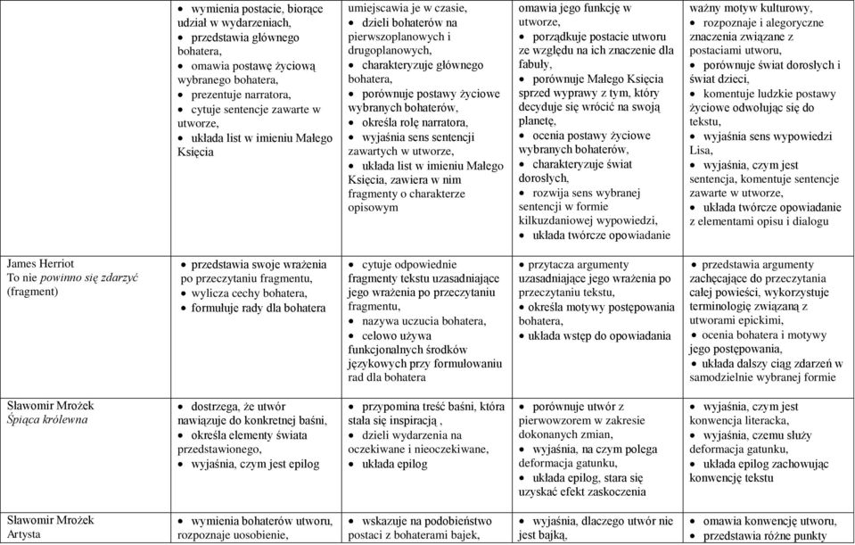 narratora, wyjaśnia sens sentencji zawartych w utworze, układa list w imieniu Małego Księcia, zawiera w nim fragmenty o charakterze opisowym omawia jego funkcję w utworze, porządkuje postacie utworu