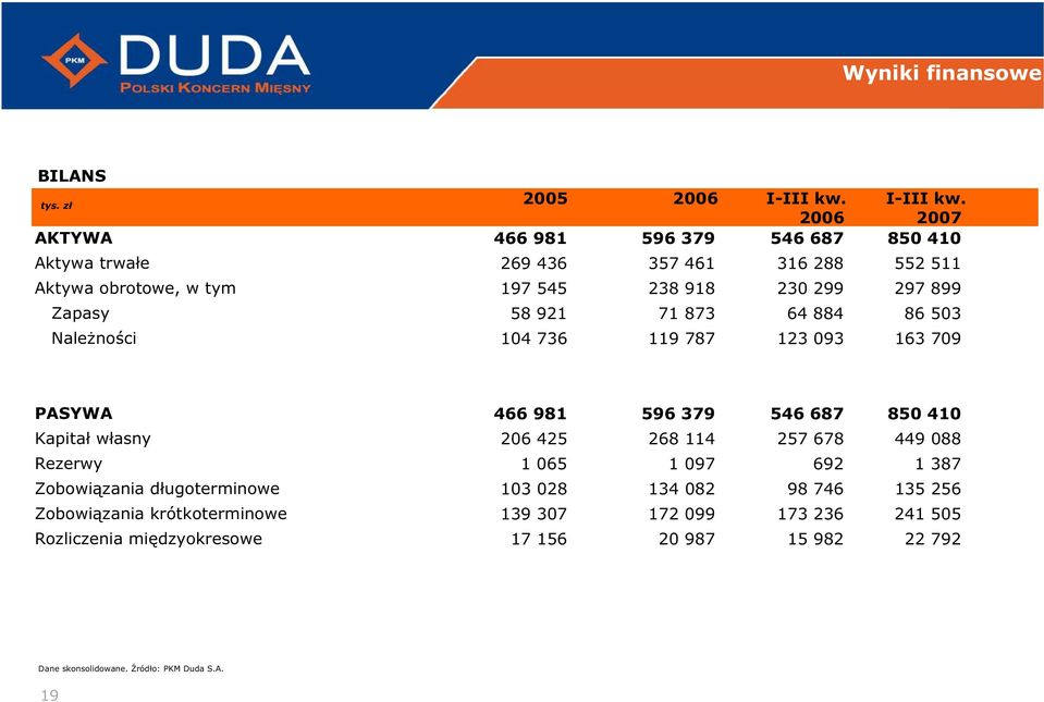 873 119 787 546 687 316 288 230 299 64 884 123 093 850 410 552 511 297 899 86 503 163 709 PASYWA Kapitał własny Rezerwy Zobowiązania długoterminowe