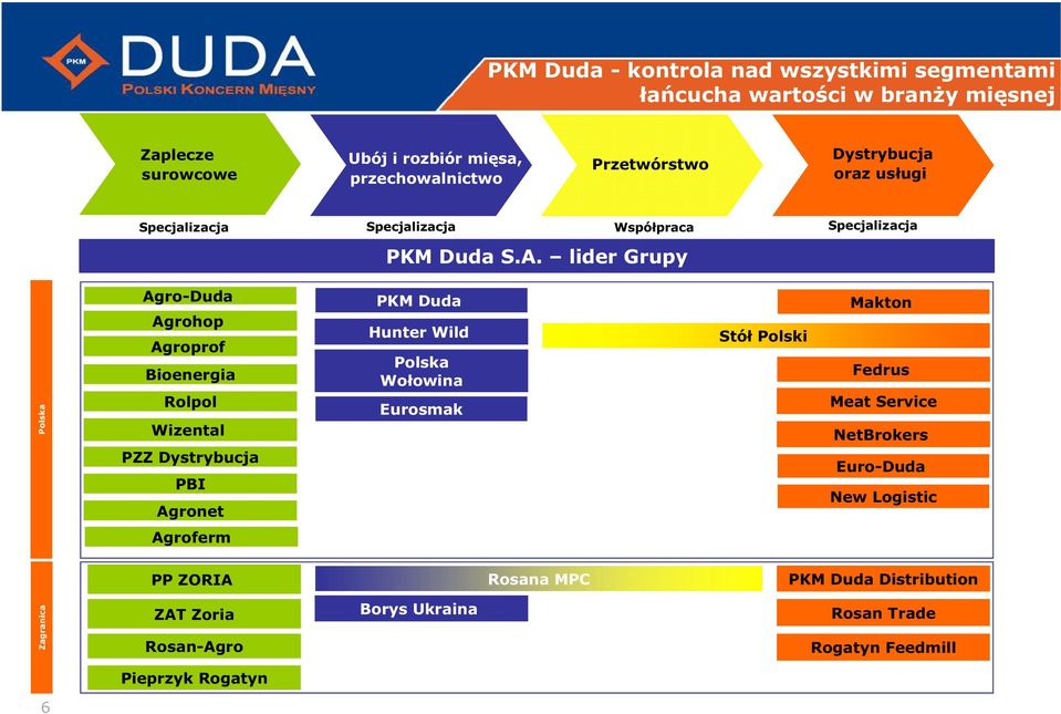 lider Grupy Polska Agro-Duda Agrohop Agroprof Bioenergia Rolpol Wizental PZZ Dystrybucja PBI Agronet PKM Duda Hunter Wild Polska Wołowina Eurosmak Stół